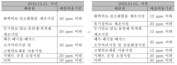 현행 대기환경보전법 시행규칙 하 시설별 암모니아 배출허용기준