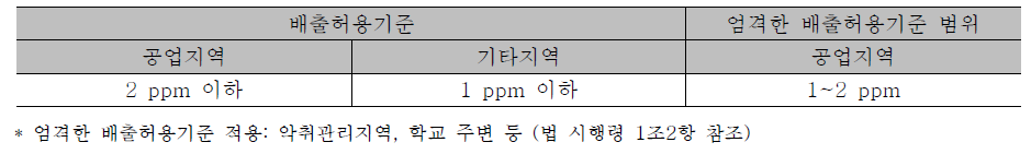 현행 악취방지법 시행규칙 하 암모니아 배출허용기준