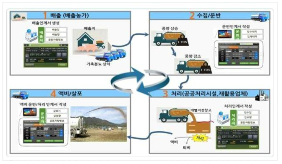 축산분뇨 전자인계관리시스템 개요도