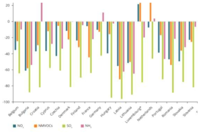 유럽연합 회원국별 암모니아 배출 상한 준수 여부(2017년) (EEA, 2018)