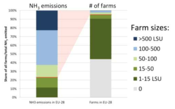 유럽연합 내 농장 규모별 암모니아 배출 현황 (Lindahl, 2018) *LSU(Livestock Unit, 가축단위): 연간 3,000 kg의 우유를 생산하는 젖소 한 마리에 해당하는 단위