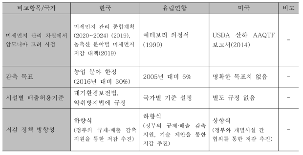 국내·외 암모니아 저감 관련 제도·정책 요약