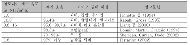 바이오 필터별 암모니아 제거 효율 (Busca & Pistarino, 2003)