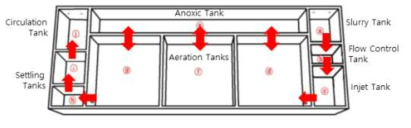활성슬러지법 기반 액비순환시스템의 개략도
