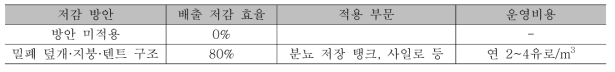 저장시설 구조 보강에 따른 저감 효율 비교(발췌) (UNECE, 2014)