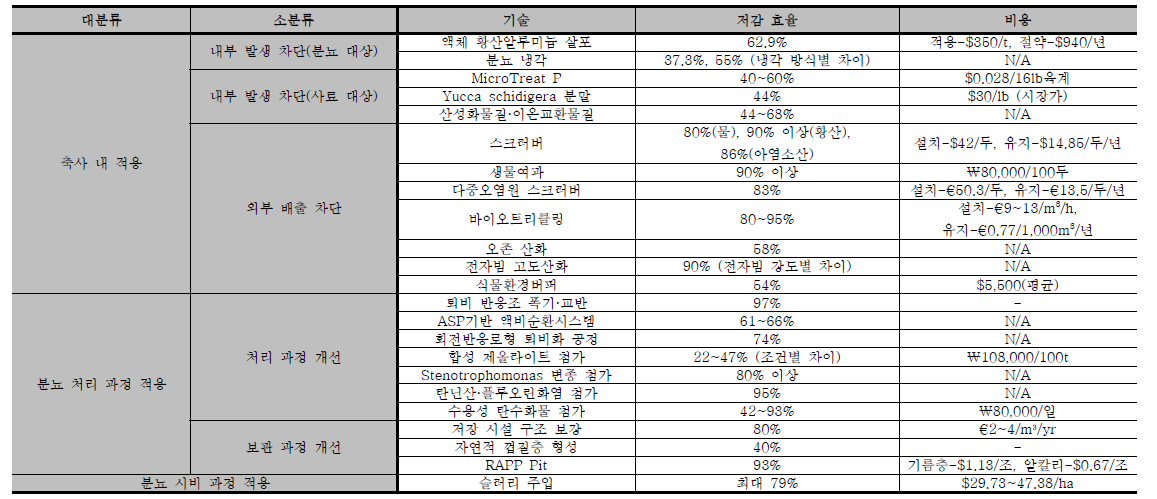 기술 데이터베이스 정리