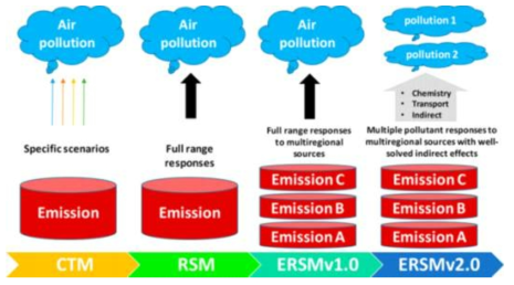 CTM과 RSM, ERSM의 대기질 모사 방법 (source: Jia Xing et al., 2017)