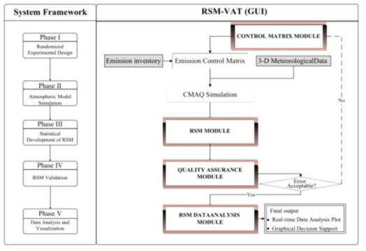 RSM-VAT의 기본 구성 요소 및 응용 프로세스 (출처 : Development and case study of science-based software platform to support policy making on air quality, Yun Zhu et al., 2014, Journal of Environmental Sciences)