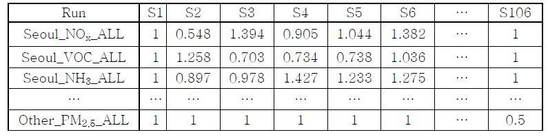 LHS (Latin Hypercube Sampling)을 통해 생성된 시나리오별 factor 예시