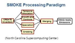 SMOKE Processing Paradigm (source : NCSC)