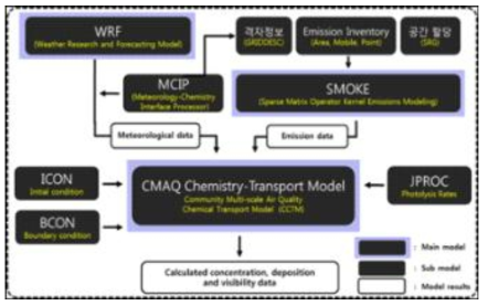 CMAQ 모델링 모식도