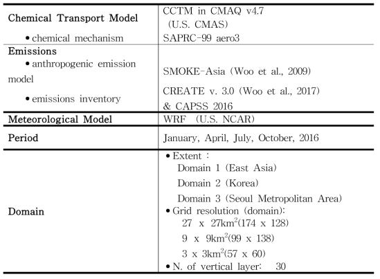 대기화학수송모델링 총괄 모델링 프레임워크