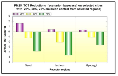전 지역, 모든 물질들의 배출량 저감(25%, 50%, 75%) 시 개선되는 PM2.5 농도