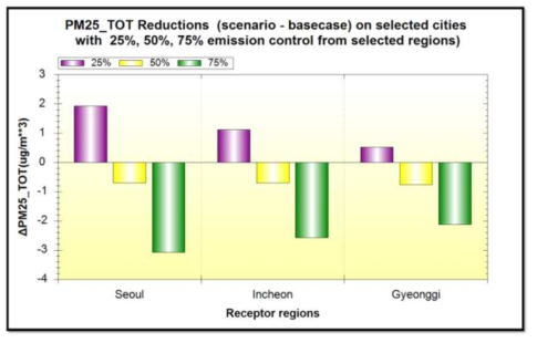 전 지역, 전구물질들의 배출량 저감(25%, 50%, 75%) 시 개선되는 PM2.5 농도