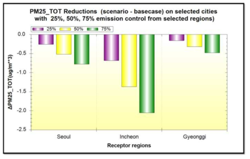 전 지역, 1차 미세먼지의 배출량 저감(25%, 50%, 75%) 시 개선되는 PM2.5 농도