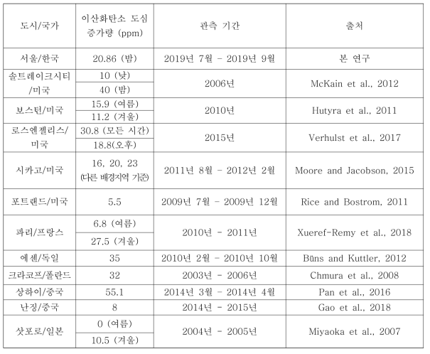 이산화탄소 도심 증가량 산정 선행 연구 결과