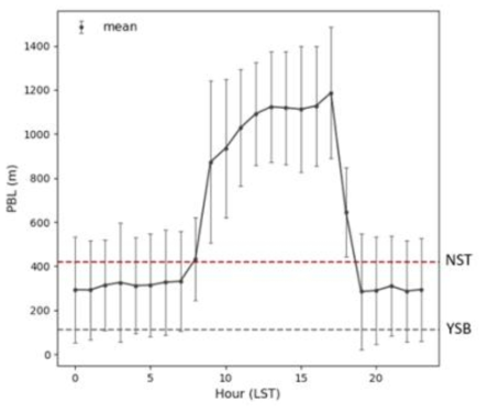 이산화탄소 관측 자료 분석 기간과 동일한 기간 동안 관측된 서울의 PBL 일변동 그래프. 에러바는 평균값으로 부터의 표준편차를 나타냄. 점선 수평선은 NST (빨간색), YSB (회색)의 측적 고도를 나타냄