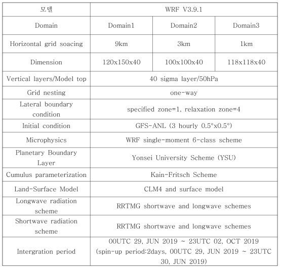 Weather Research Forecasting (WRF) 모델 구동을 위한 모델 구성