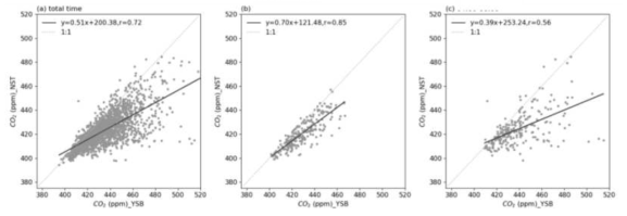 (a) 모든 시간대에 대한 NST, YSB의 시간당 평균 이산화탄소 농도 비교 그래프. 실선은 두 관측지 사이의 선형 회귀선을 나타냄. (b), (c)는 각각 12:00-15:00와 03:00-06:00에 대한 NST, YSB의 시간당 평균 이산화탄소 농도 비교 그래프를 나타냄