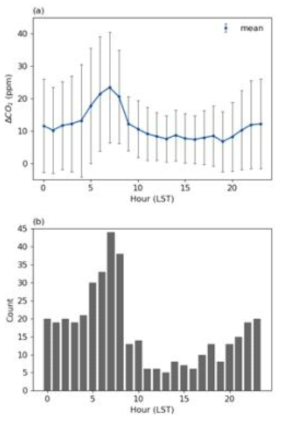 (a) YSB와 NST 사이의 평균적인 이산화탄소 농도 차이 (△CO2) 일변동 그래프. 에러바는 평균값에 대한 표준편차를 나타냄. (b) 시간별 △CO2가 20 ppm보다 높은 횟수