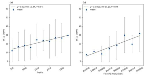(a), (b) YSB 인근의 교통량, 유동인구와 이산화탄소 도심 증가량(△CO2) 비교 그래프. 에러바는 평균값으로 부터의 표준편차를 나타냄