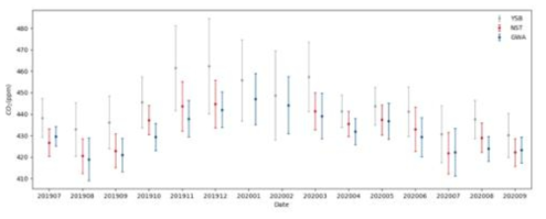 2019년 7월부터 2020년 9월까지 YSB(회색), NST(빨간색), GWA (파란색) 관측지의 월 평균 이산화탄소 농도 시계열 그래프. 에러바는 평균값으로부터의 표준편차를 나타냄