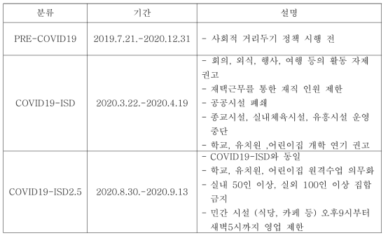 COVID19 기간 동안 서울의 단계별 사회적 거리두기 정책