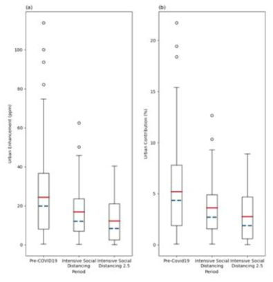 방법 1을 이용한 각 기간별 (a) 이산화탄소 도시 증가량, (b) 도시 기여도 산정 결과. 각 결과에서 빨간선은 평균, 파란색은 중앙값, 에러바는 25번째 및 75번째 백분위수를 나타내며 원은 이상값을 나타냄