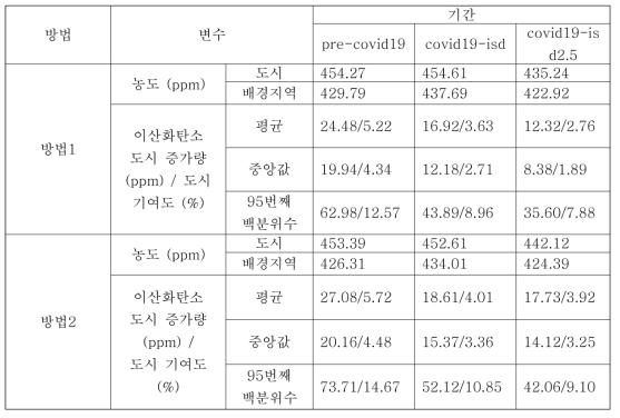 COVID19 기간 동안 서울의 단계별 사회적 거리두기 정책