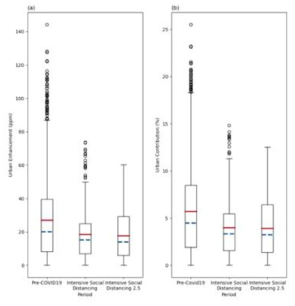 방법 2을 이용한 각 기간별 (a) 이산화탄소 도시 증가량, (b) 도시 기여도 산정 결과. 각 결과에서 빨간선은 평균, 파란색은 중앙값, 에러바는 25번째 및 75번째 백분위수를 나타내며 원은 이상값을 나타냄