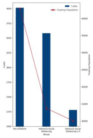 Pre-COVID19, COVID19-ISD, COVID19-ISD2.5 기간 동안 YSB의 교통량 및 유동인구 수 비교 그래프