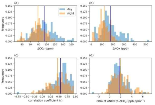 주간 및 야간의 (a) △CO2, (b) △NOx, (c) △CO2와 △NOx의 상관 계수, (d) △CO2 대비 △NOx 비율의 확률 밀도 함수. 선은 평균값을 나타냄