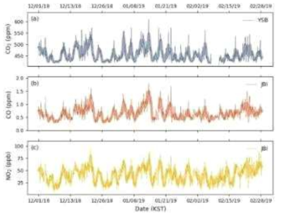 겨울철(12~2월) (a) YSB에서의 CO2 농도, JBI에서의 (b) CO 농도, (c) NO2 농도 시계열