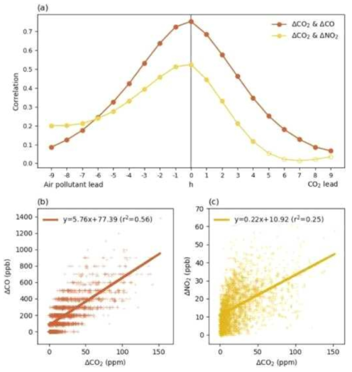 (a) △CO2와 △CO(빨간선), △CO2와 △NO2(노란선) 사이의 상관성 사이의 선행-지연 관계. 닫힌 원은 p < 0.01을 나타냄. (b) △CO2와 △CO, (c) △CO2와 △NO2 사이의 선형 회귀선