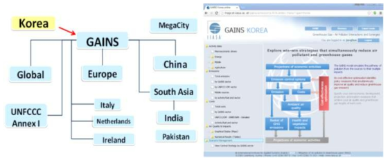 IIASA의 GAINS-Family모형과 GAINS-Korea