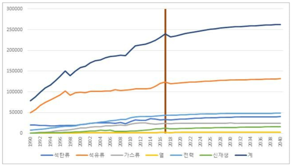 국가 최종에너지 수요 전망 (단위: kTOE)