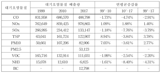 국가단위 대기오염물질별 배출량 연평균증감률 (단위: ton)