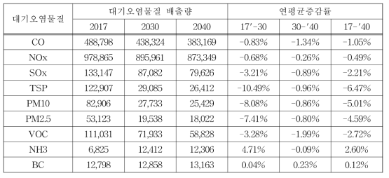 국가단위 대기오염물질별 배출량 전망 연평균증감률 (단위: ton)