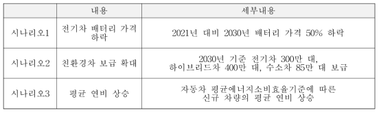 수송부문 개별 감축 시나리오