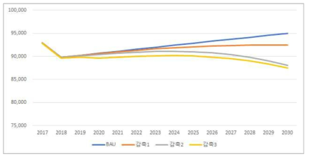 감축 시나리오 온실가스 배출량 (단위: 1,000tCO2eq)