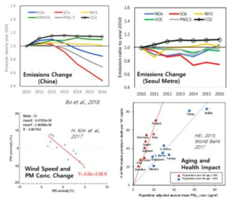 우리나라와 주변의 대기오염관련 상황변화 (중국-한국배출량 변화, 풍속감소, 인구의 고령화)