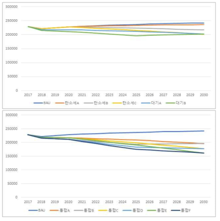 사회비용 시나리오 온실가스 배출량 (단위: 1,000tCO2eq)