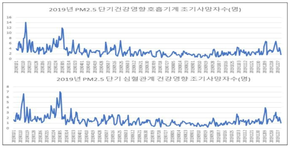 2019년 24h 평균 PM2.5 농도 대비 30% 감소에 대한 단기영향 조기사망자(명)