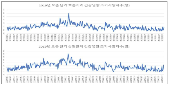 2019년 24h 평균 오존 농도 대비 30% 감소에 대한 단기영향 조기사망자(명)