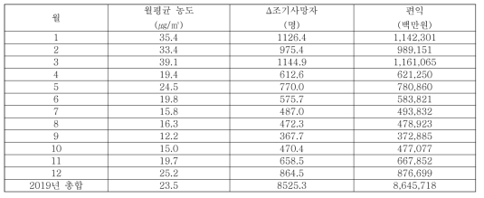 2019년 월평균 PM2.5 농도 대비 30% 감소 장기 호흡기계 영향 건강편익