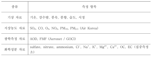 수집 대상 자료 항목