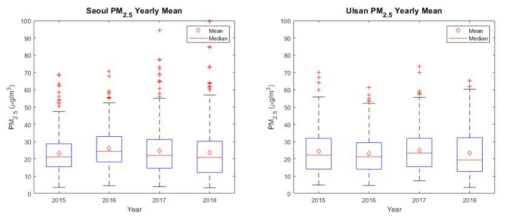2015년 ∼ 2018년 4년간 평균 PM2.5 농도 변화 (좌)서울, (우)울산