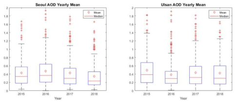 2015년 ∼ 2018년 4년간 평균 AOD 농도 변화 (좌) 서울, (우) 울산