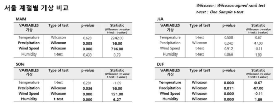 서울지역 기상요소 고농도 시/전체 기간 평균 간 통계적 유의성 평가 결과