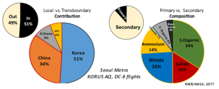 우리나라 미세먼지의 국내외 기여도와 1차-2차 미세먼지 기여도